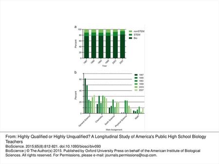 Figure 4. The distribution of biology teacher main assignments