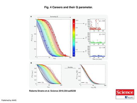 Fig. 4 Careers and their Q parameter.