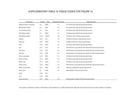 SUPPLEMENTARY TABLE 1b TISSUE CODES FOR FIGURE 1a