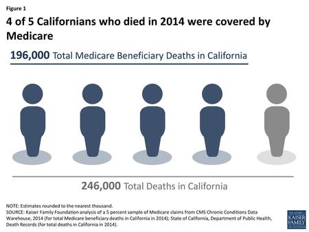 4 of 5 Californians who died in 2014 were covered by Medicare