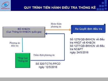 QUY TRÌNH TIẾN HÀNH ĐIỀU TRA THỐNG KÊ BỘ KH&CN (Cục Thông tin KH&CN quốc gia) Tổng Cục Thống kê Phương án điều tra Thẩm định phương án Hoàn thiện phương.