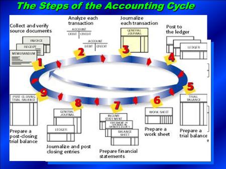 The Steps of the Accounting Cycle. The Accounting Period  Accounting records are summarized for a certain period of time, called an accounting period.