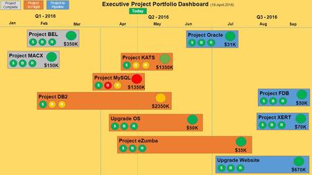 Executive Project Portfolio Dashboard (19-April-2016) Project Oracle S $ 31K BR Q Q Q Jan Feb Mar Apr MayJun Jul Aug Sep Upgrade.