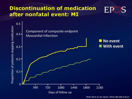 Discontinuation of medication after nonfatal event: MI