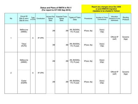 Status and Plans of RMTN in RA V (For report to ICT-ISS Sep 2010)