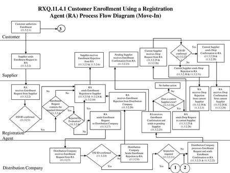 Customer authorizes Enrollment  ( ) 3 Customer ESI ID confirmed ( ) Yes