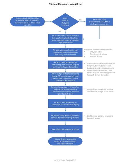 Clinical Research Workflow