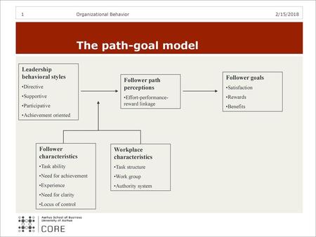 The path-goal model Leadership behavioral styles Follower goals