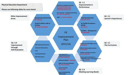 Improvements in Performance Physical Education Department