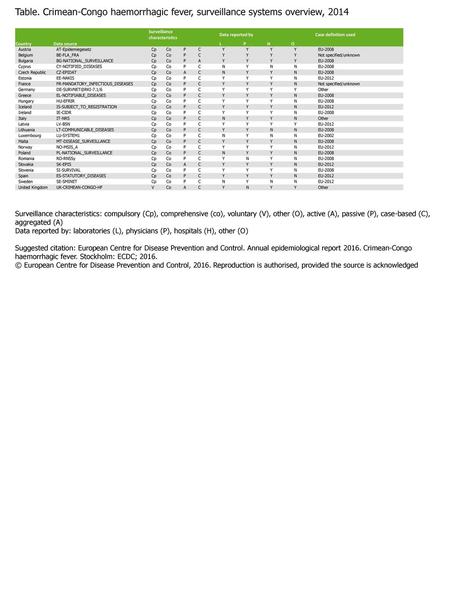   Surveillance Data reported by Case definition used characteristics