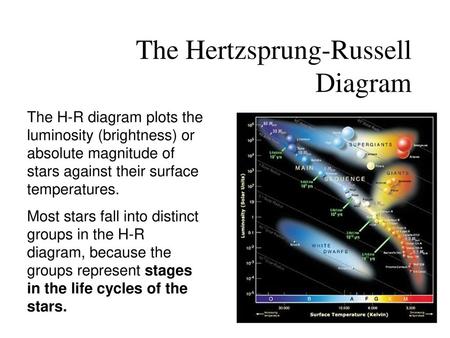 The Hertzsprung-Russell Diagram