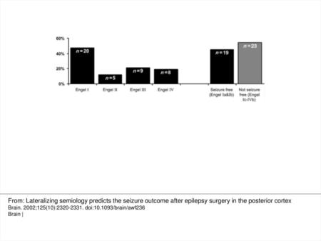 Fig. 1 Seizure outcome of the 42 patients after 2 years according to Engels’ classification. From: Lateralizing semiology predicts the seizure outcome.