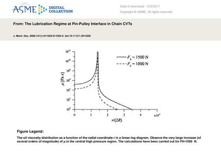 From: The Lubrication Regime at Pin-Pulley Interface in Chain CVTs