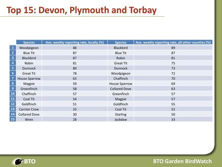 Top 15: Devon, Plymouth and Torbay