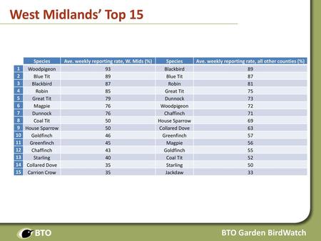 West Midlands’ Top 15 BTO Garden BirdWatch Species