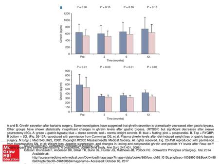 A and B. Ghrelin secretion after bariatric surgery