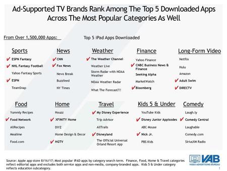 Top 5 iPad Apps Downloaded