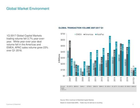 Global Market Environment