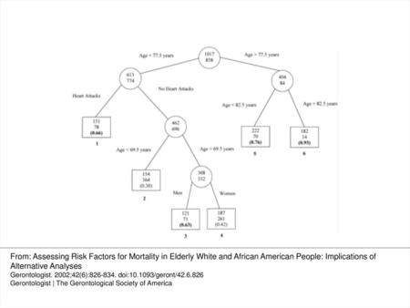 Figure 1. Classification tree for risk factors for mortality among White participants: demographic and specific health conditions. The first number in.