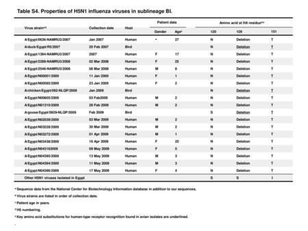 Table S4. Properties of H5N1 influenza viruses in sublineage BI.