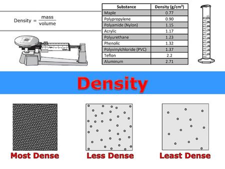 Density Most Dense Less Dense Least Dense.