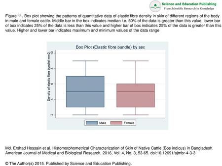 Figure 11. Box plot showing the patterns of quantitative data of elastic fibre density in skin of different regions of the body in male and female cattle.