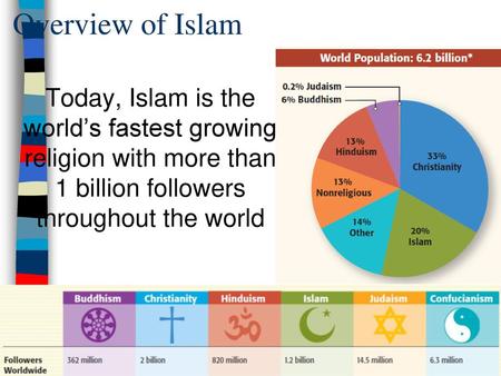 Overview of Islam Today, Islam is the world’s fastest growing religion with more than 1 billion followers throughout the world.