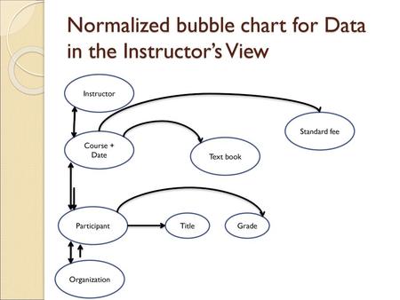 Normalized bubble chart for Data in the Instructor’s View