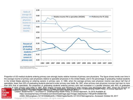 Proportion of US medical students entering primary care strongly tracks relative incomes of primary care physicians. The figure shows trends over time.