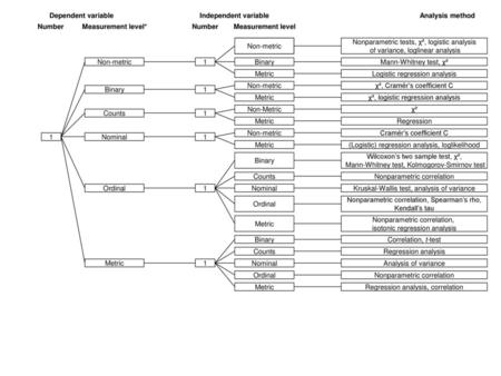 Nonparametric tests, χ², logistic analysis