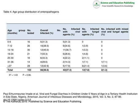 Table 4. Age group distribution of enteropathogens