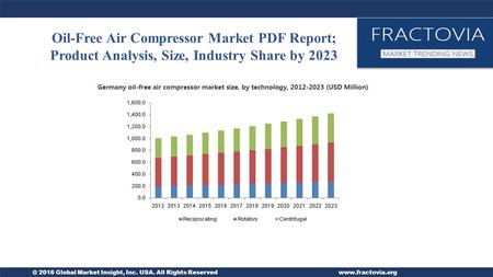 @ 2016 Global Market Insight, Inc. USA. All Rights Reservedwww.fractovia.org Oil-Free Air Compressor Market PDF Report; Product Analysis, Size, Industry.