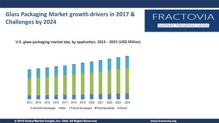 @ 2016 Global Market Insight, Inc. USA. All Rights Reservedwww.fractovia.org Glass Packaging Market growth drivers in 2017 & Challenges by 2024.