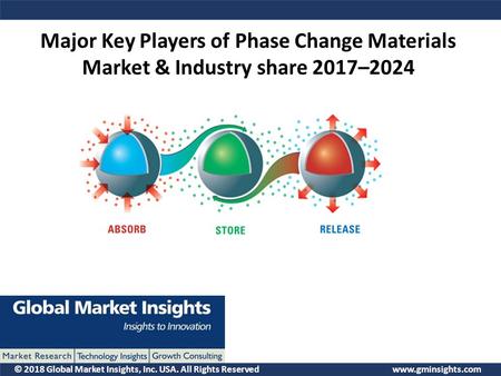 © 2018 Global Market Insights, Inc. USA. All Rights Reserved  Major Key Players of Phase Change Materials Market & Industry share 2017–2024.