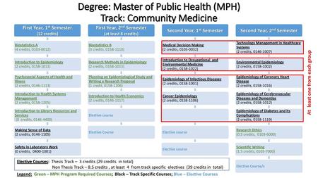 Degree: Master of Public Health (MPH) Track: Community Medicine