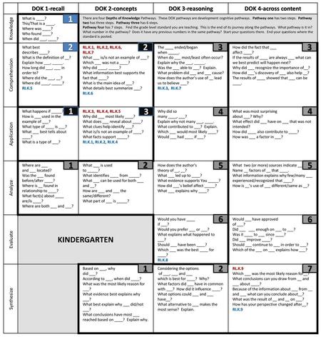 KINDERGARTEN DOK 1-recall DOK 2-concepts DOK 3-reasoning