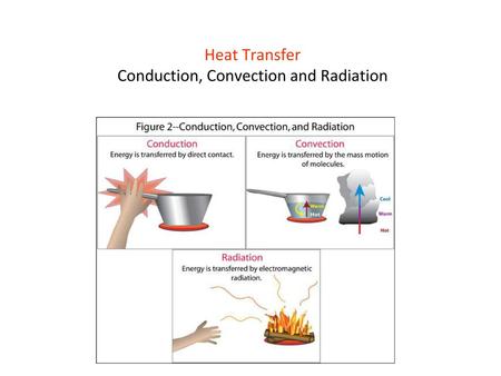 Heat Transfer Conduction, Convection and Radiation