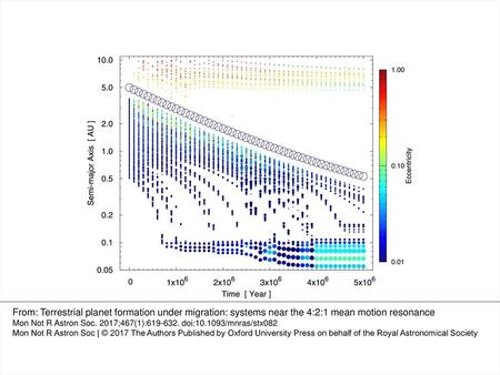 Figure 1. Orbital evolution of the planetesimals and Jupiter-mass planet in simulation S1. The solid points show the planetesimals. The radii of the planetesimals.