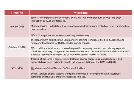 Timeline Milestone June 30, 2016