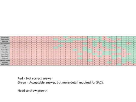 Red = Not correct answer