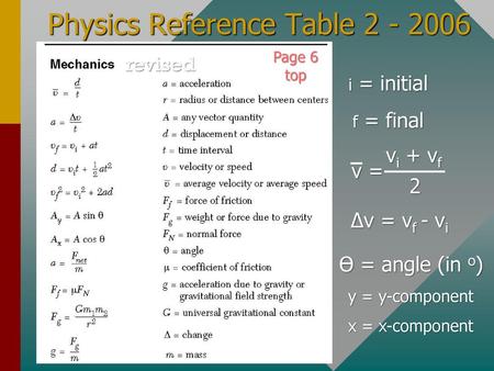 Physics Reference Table