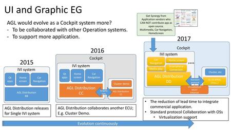 UI and Graphic EG Get Synergy from Application vendors who CAN NOT contribute app as open source. Multimedia, Car Navigation, HomeScreen AGL would evolve.