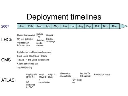 Deployment timelines LHCb CMS ATLAS 2007 Dec Nov Oct Sep Aug Jul Jun