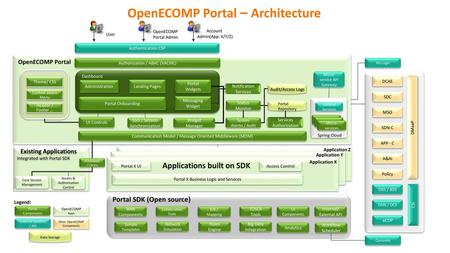 Existing Applications Applications built on SDK