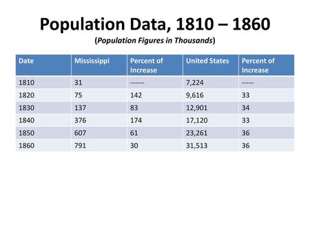 Population Data, 1810 – 1860 (Population Figures in Thousands)