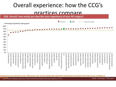 Overall experience: how the CCG’s practices compare