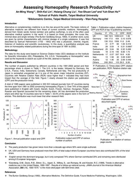 Assessing Homeopathy Research Productivity