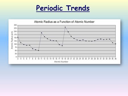 Periodic Trends.