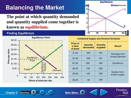 Price of a slice of pizza Combined Supply and Demand Schedule