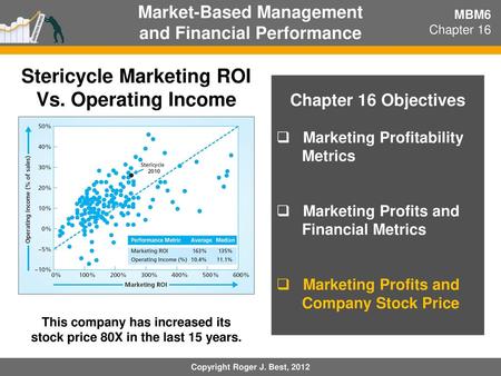 Stericycle Marketing ROI Vs. Operating Income